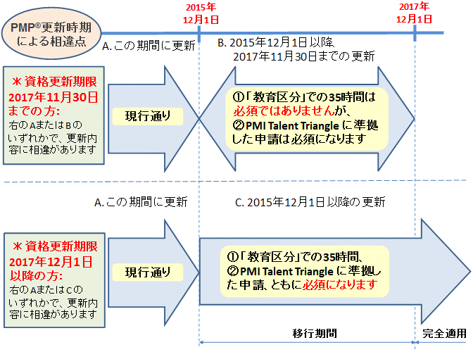 新CCRの適用