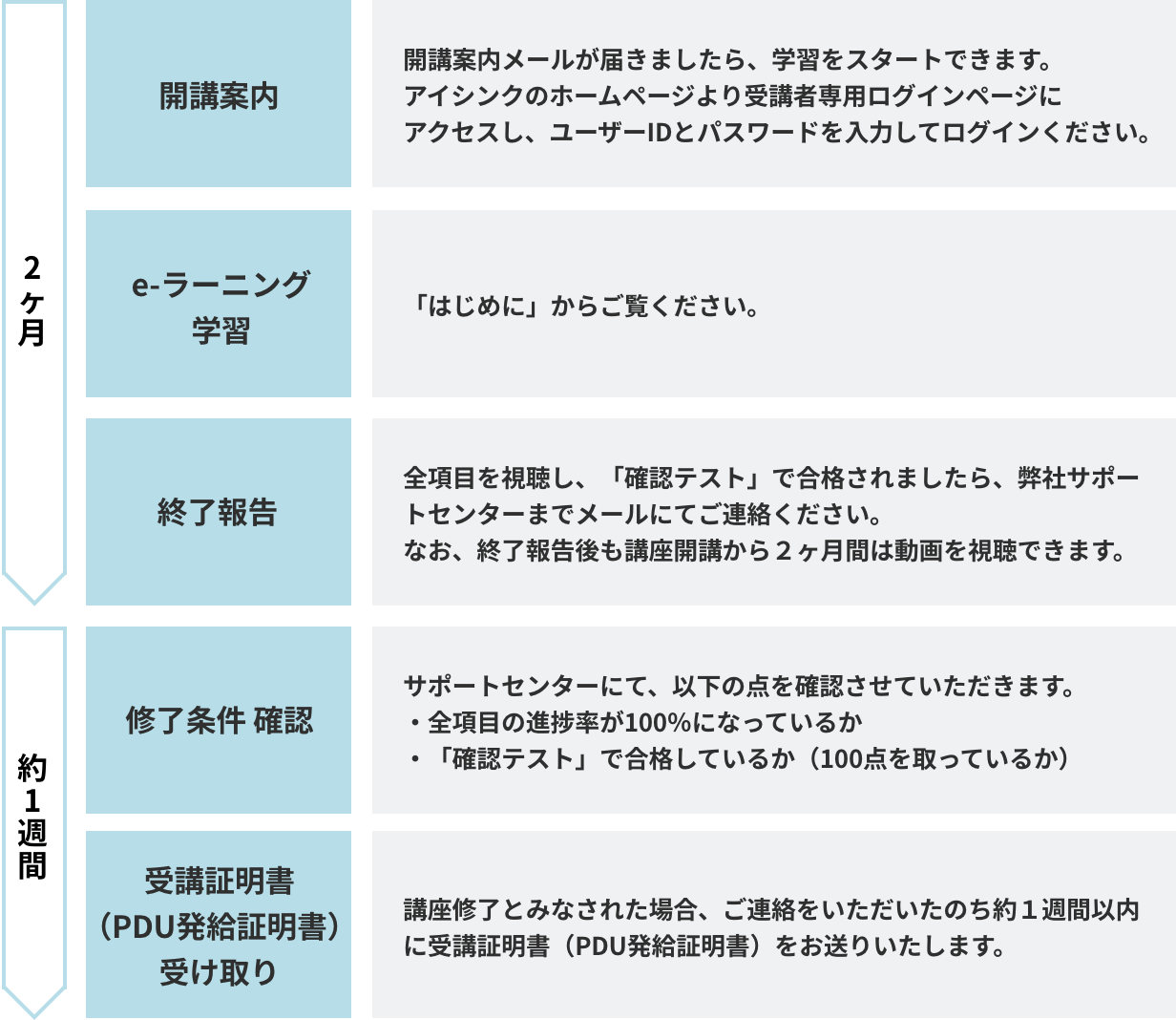 学習フロー図