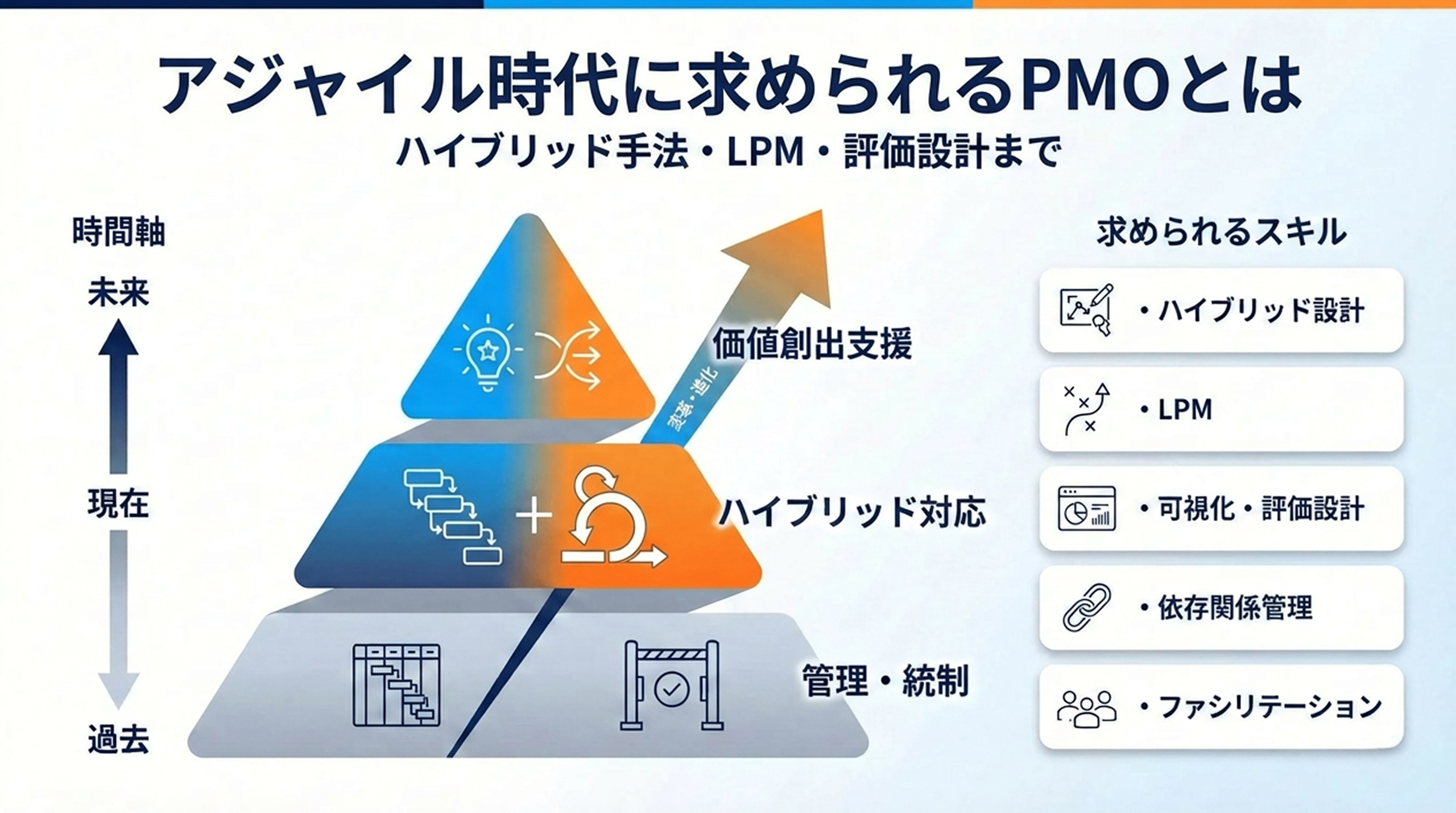 アジャイル時代に求められるPMOとは｜ハイブリッド手法・LPM・評価設計まで解説